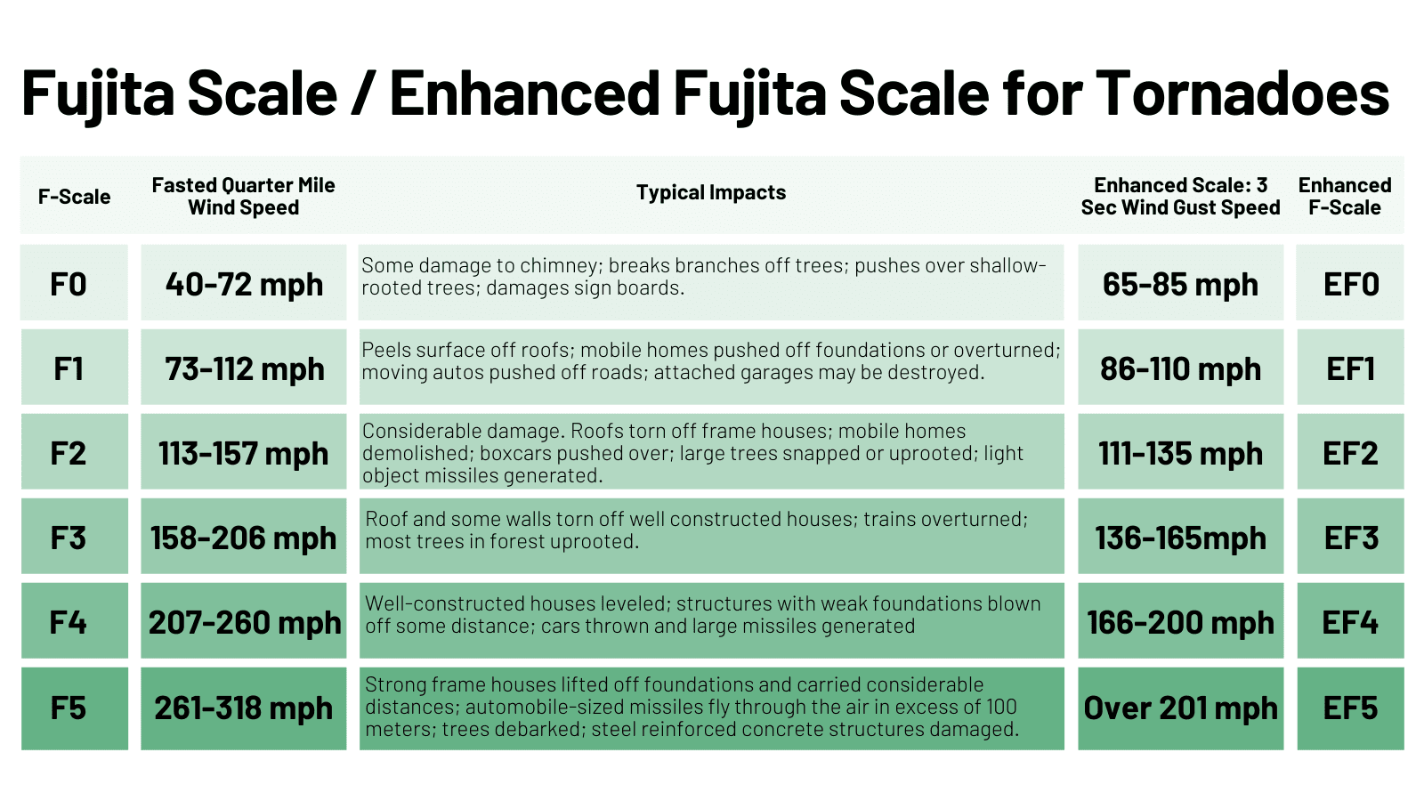 The Fujita tornado scale for ranking tornado severity.