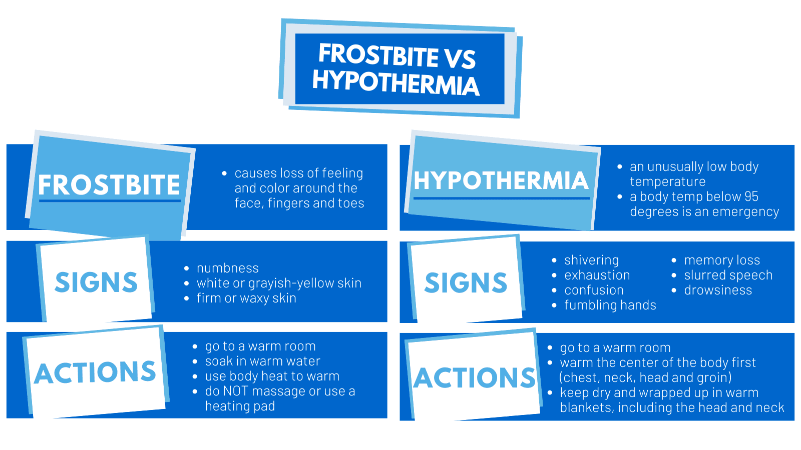 Know the differences between the signs and appropriate actions for frostbite and hypothermia.