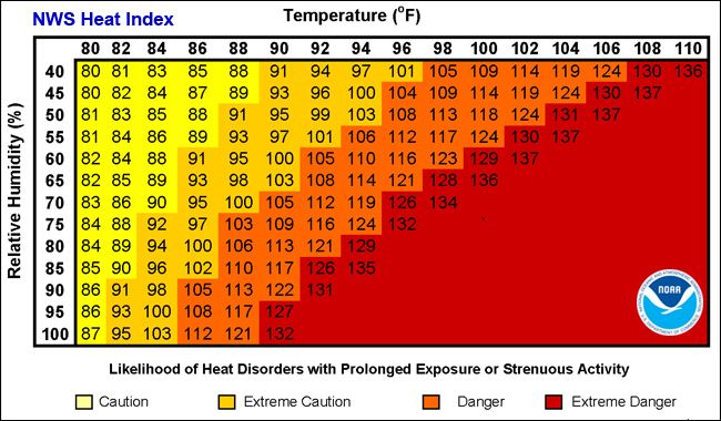 The National Weather Service heat index chart.