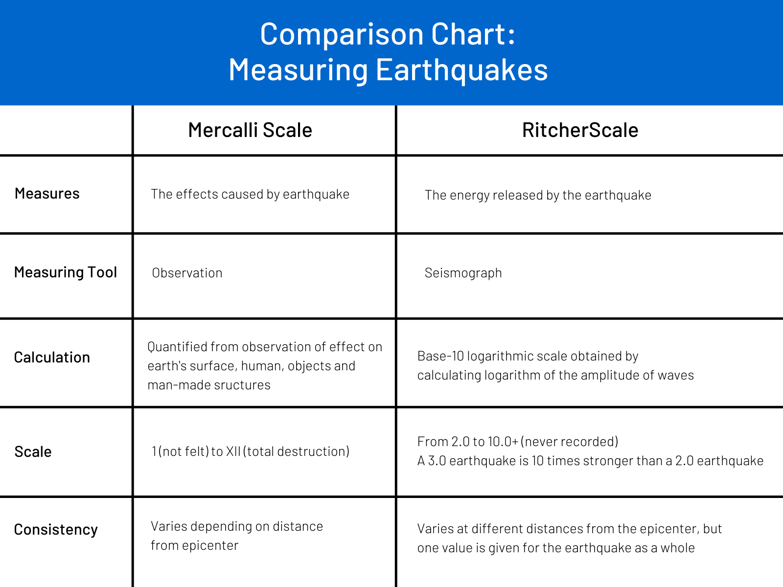 Earthquake comparison chart of intensity versus magnitude.