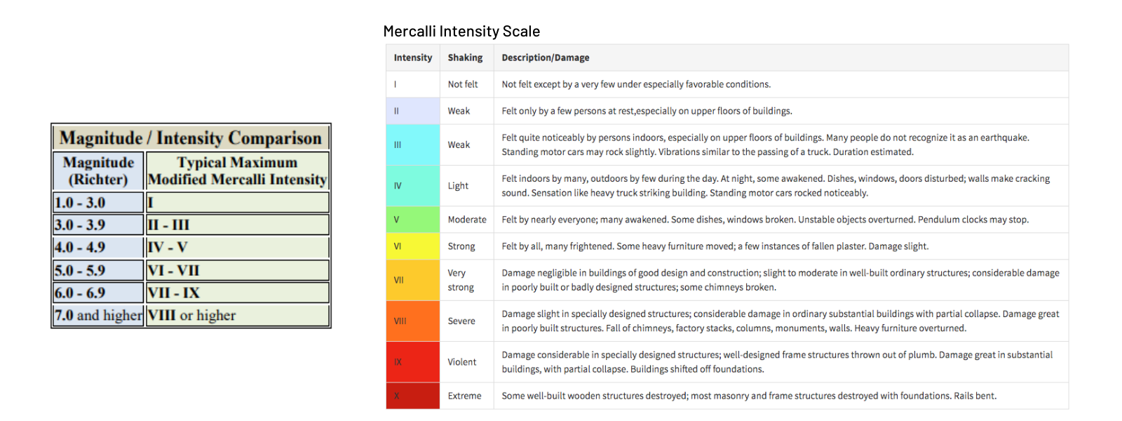 The Mercalli intensity scale.