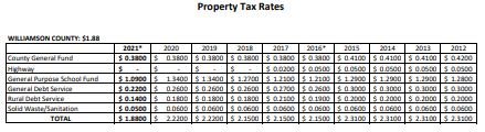 2022 tax Rates view file here